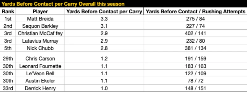 Yards Before Contact per Carry Overall this season