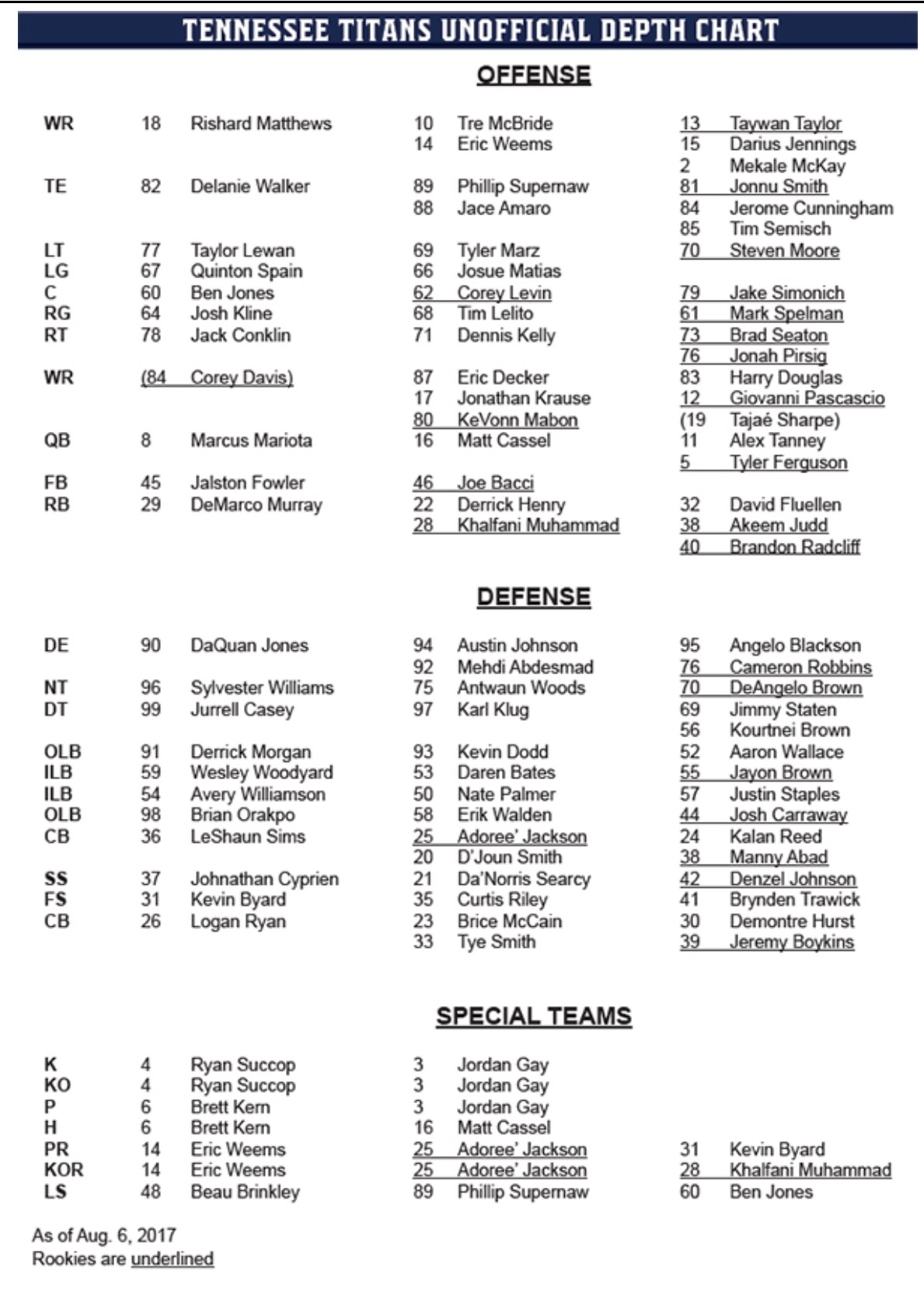 Titans initial, unofficial depth chart